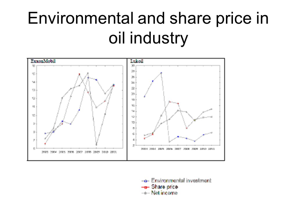 Environmental and share price in oil industry